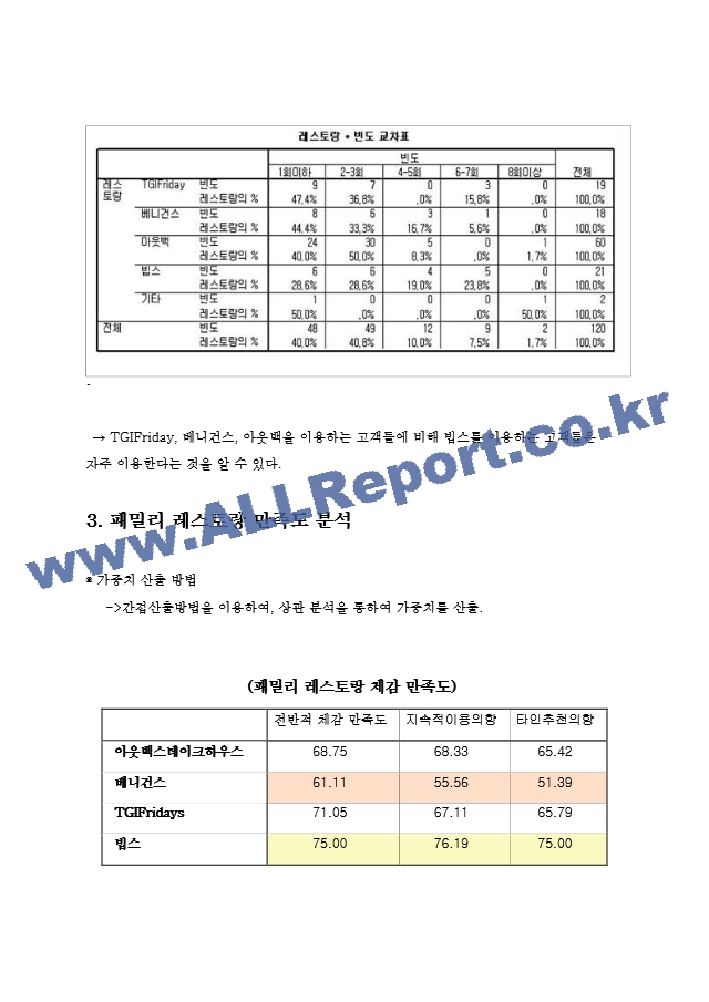 [경영학]패밀리레스토랑의소비자만족도조사및개선방향a＋리포트.hwp